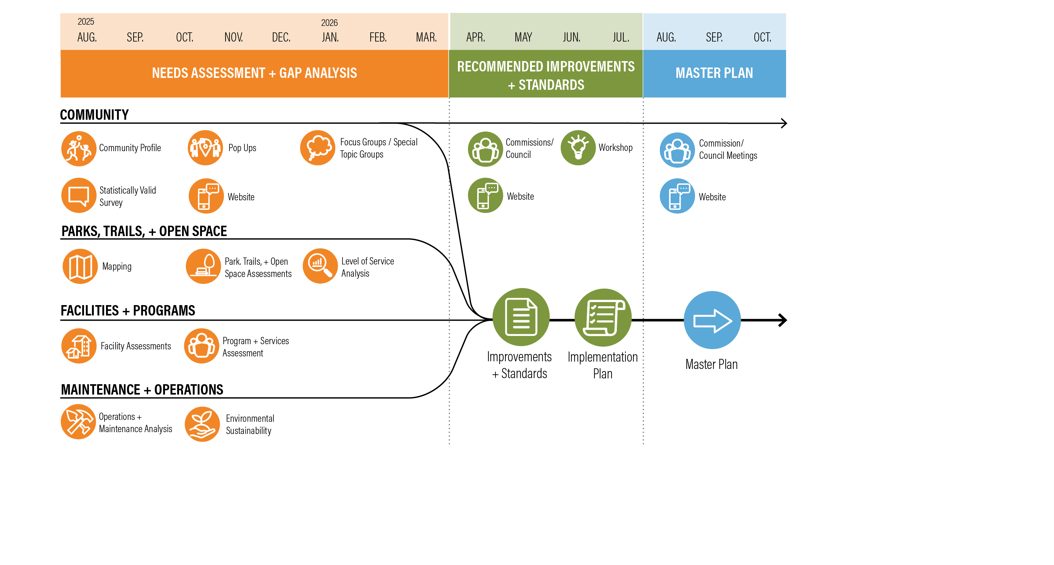 Moraga Planning Process Graphic