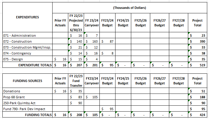 picnic area budget
