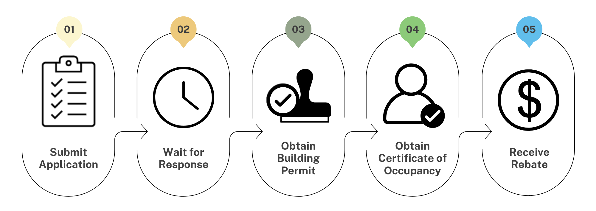 ADU Accelerator Program Process Graphic